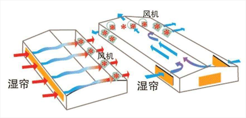 濕簾風機的原理