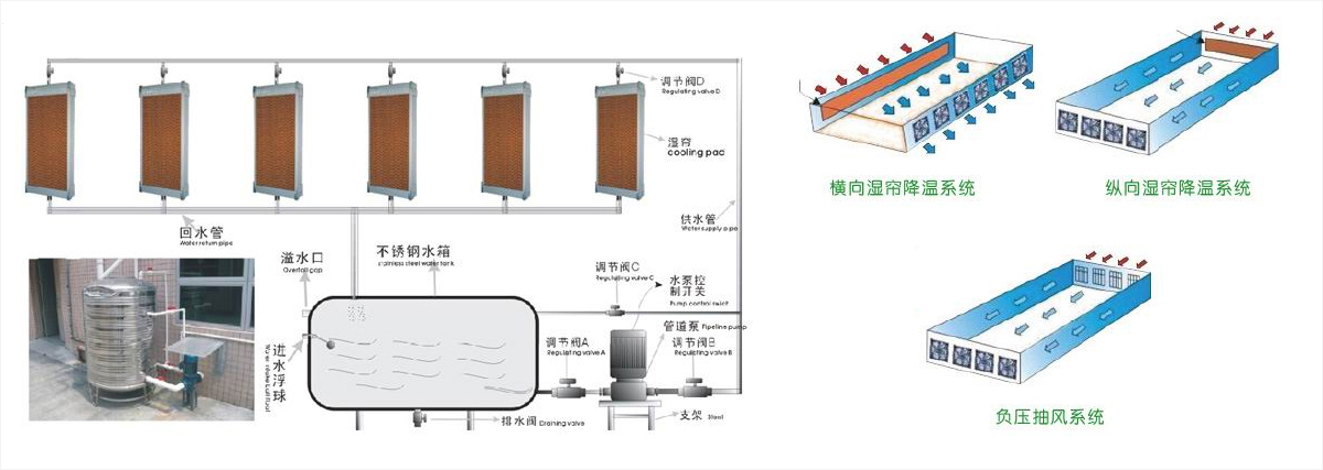 水簾（濕簾）降溫原理